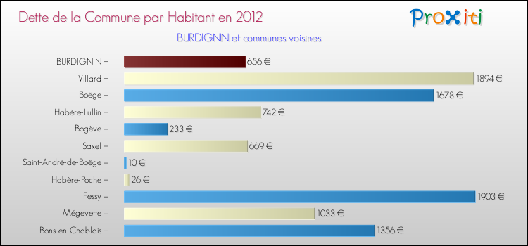 Dette par habitant de la commune en 2012 pour BURDIGNIN et les communes proches Comparaison de la dette par habitant de la commune en 2012 pour BURDIGNIN et les communes voisines