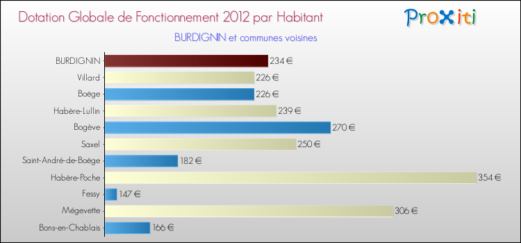 Montant des dotations globales de fonctionnement DGF par Habitant pour BURDIGNIN et les communes proches Comparaison des des dotations globales de fonctionnement DGF par habitant pour BURDIGNIN et les communes voisines