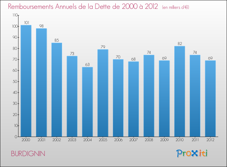 Evolution de l'annuité de la dette pour la commune de BURDIGNIN de 2000 à 2012 Annuités de la dette pour BURDIGNIN de 2000 à 2012