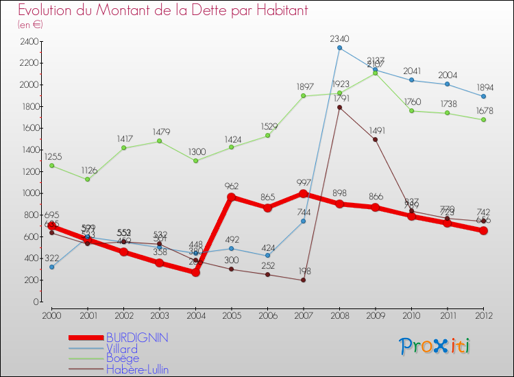 Evolution de la dette par habitant pour la commune de BURDIGNIN et les communes proches de 2000 à 2012 Comparaison de la dette par habitant pour BURDIGNIN et les communes voisines de 2000 à 2012