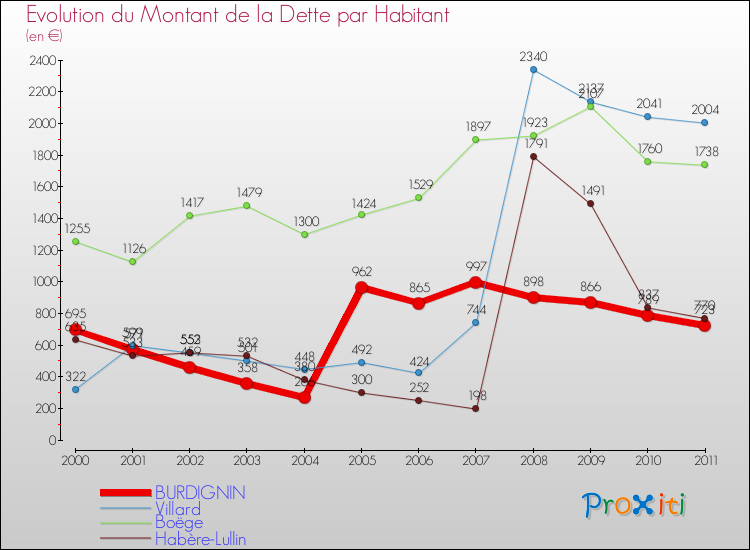 Evolution de la dette par habitant pour la commune de BURDIGNIN et les communes proches Comparaison de la dette par habitant pour BURDIGNIN et les communes voisines