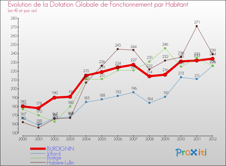 Evolution et montant de la dotation globale de fonctionnement par Habitant pour BURDIGNIN et les communes proches Comparaison des dotations globales de fonctionnement par habitant pour BURDIGNIN et les communes voisines