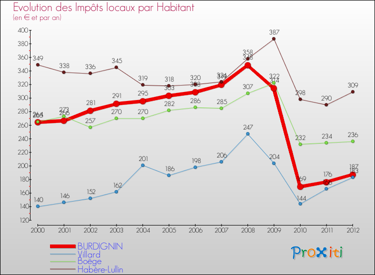 Evolution et montant des impôts locaux par Habitant pour BURDIGNIN et les communes proches Comparaison des impôts locaux par habitant pour BURDIGNIN et les communes voisines