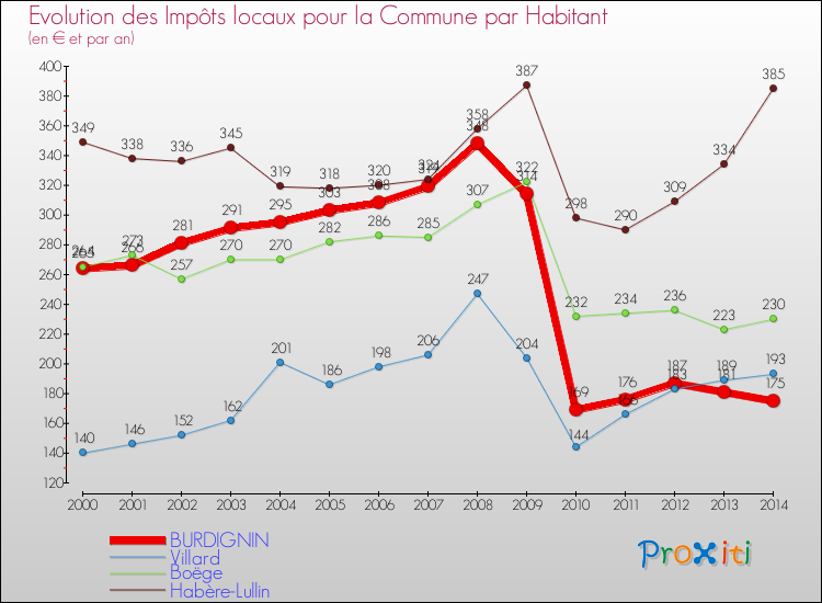 Evolution et montant des impôts locaux par Habitant pour BURDIGNIN et les communes proches de 2000 à 2014 Comparaison des impôts locaux par habitant pour BURDIGNIN et les communes voisines de 2000 à 2014