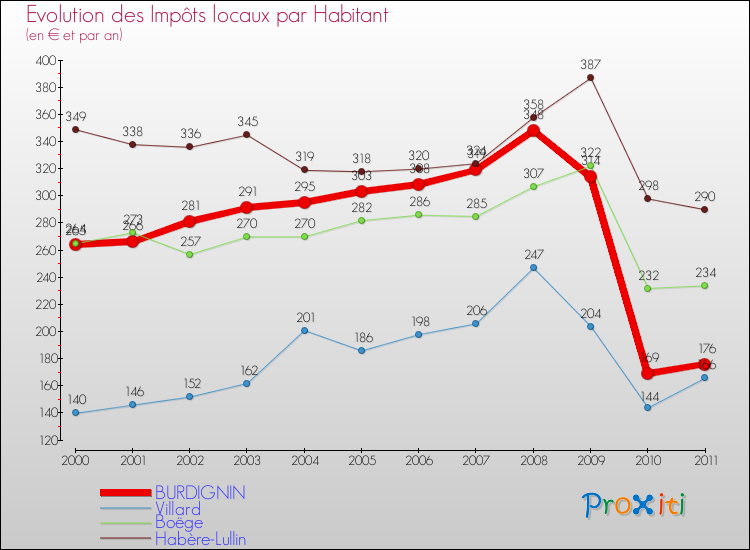 Evolution et montant des impôts locaux par Habitant pour BURDIGNIN et les communes proches Comparaison des impôts locaux par habitant pour BURDIGNIN et les communes voisines