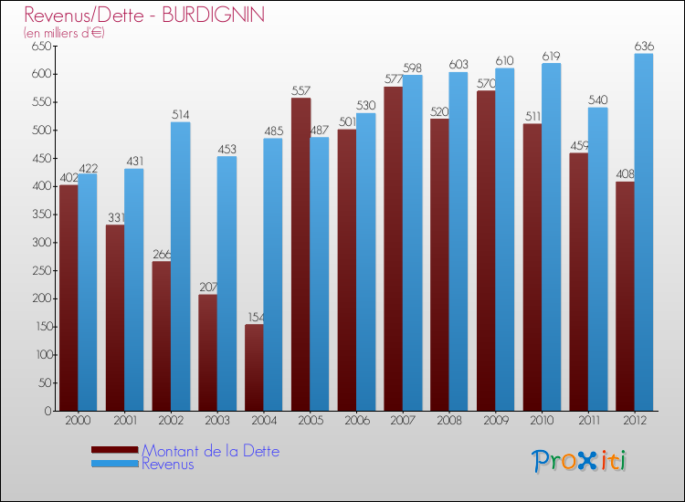 Evolution comparée de la dette et des revenus pour la commune de BURDIGNIN de 2000 à 2012 Comparaison de la dette et des revenus pour BURDIGNIN de 2000 à 2012