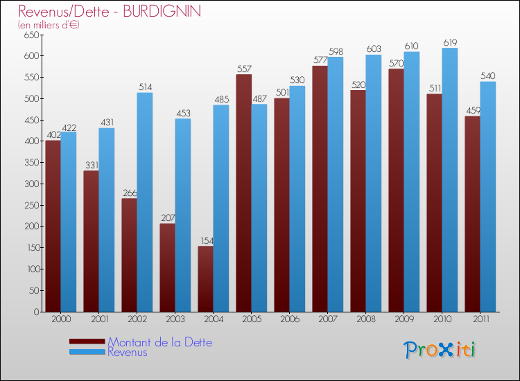 Evolution comparée de la dette et des revenus pour la commune de BURDIGNIN de 2000 à 2011 Comparaison de la dette et des revenus pour BURDIGNIN de 2000 à 2011