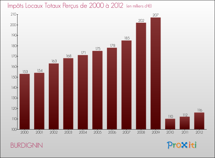 Evolution des Impôts Locaux pour la commune de BURDIGNIN de 2000 à 2012 Evolution des Impôts Locaux pour BURDIGNIN de 2000 à 2012
