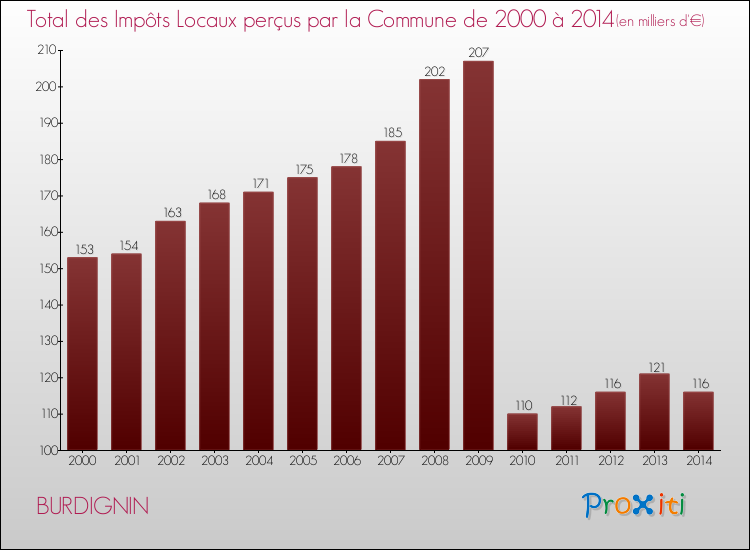 Evolution des Impôts Locaux pour la commune de BURDIGNIN de 2000 à 2014 Evolution des Impôts Locaux pour BURDIGNIN de 2000 à 2014