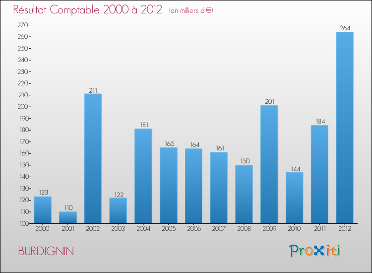 Evolution du résultat comptable pour la commune de BURDIGNIN de 2000 à 2012 Evolution du résultat comptable pour BURDIGNIN de 2000 à 2012