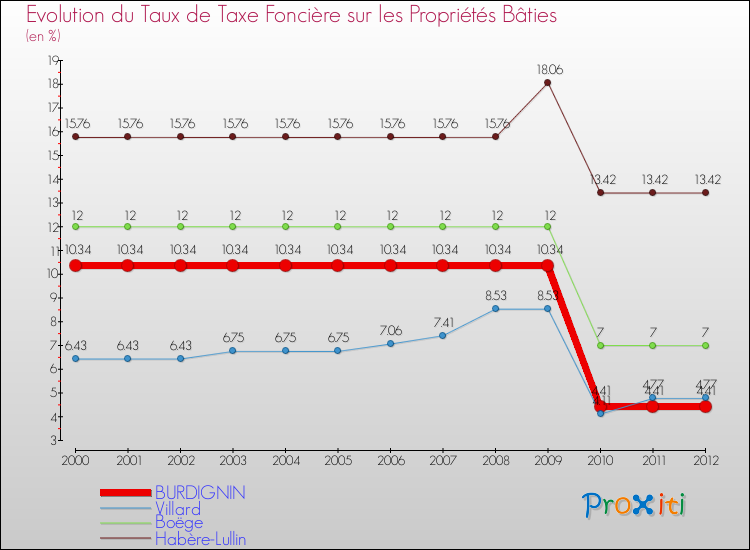 Evolution du taux de la taxe foncière sur le bati pour BURDIGNIN et les communes proches de 2000 à 2012 Comparaison des taux de taxe foncière sur le bati pour BURDIGNIN et les communes voisines de 2000 à 2012