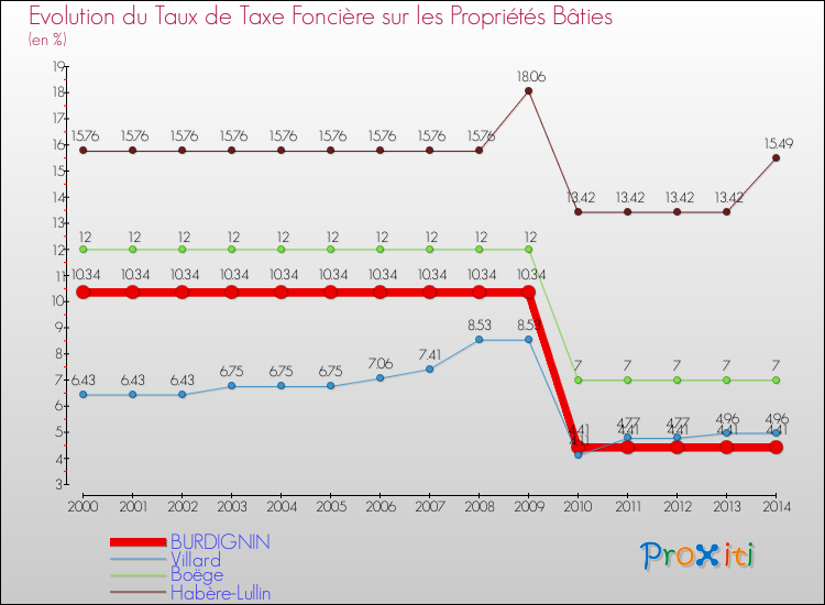 Evolution du taux de la taxe foncière sur le bati pour BURDIGNIN et les communes proches de 2000 à 2014 Comparaison des taux de taxe foncière sur le bati pour BURDIGNIN et les communes voisines de 2000 à 2014