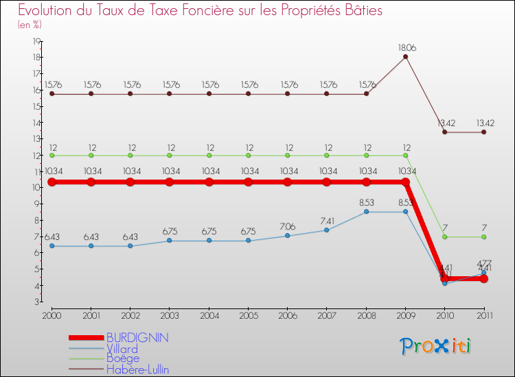 Evolution du taux de la taxe foncière sur le bati pour BURDIGNIN et les communes proches Comparaison des taux de taxe foncière sur le bati pour BURDIGNIN et les communes voisines
