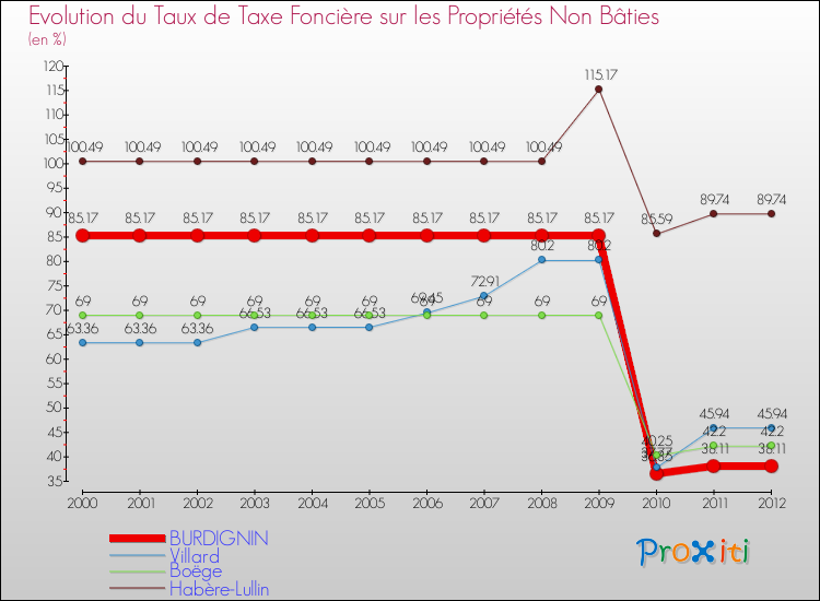 Evolution du taux de la taxe foncière sur les immeubles et terrains non batis pour BURDIGNIN et les communes proches de 2000 à 2012 Comparaison des taux de la taxe foncière sur les immeubles et terrains non batis pour BURDIGNIN et les communes voisines de 2000 à 2012