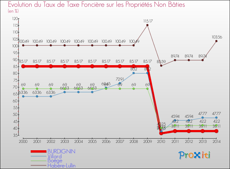 Evolution du taux de la taxe foncière sur les immeubles et terrains non batis pour BURDIGNIN et les communes proches de 2000 à 2014 Comparaison des taux de la taxe foncière sur les immeubles et terrains non batis pour BURDIGNIN et les communes voisines de 2000 à 2014