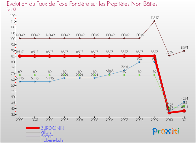 Evolution du taux de la taxe foncière sur les immeubles et terrains non batis pour BURDIGNIN et les communes proches Comparaison des taux de la taxe foncière sur les immeubles et terrains non batis pour BURDIGNIN et les communes voisines