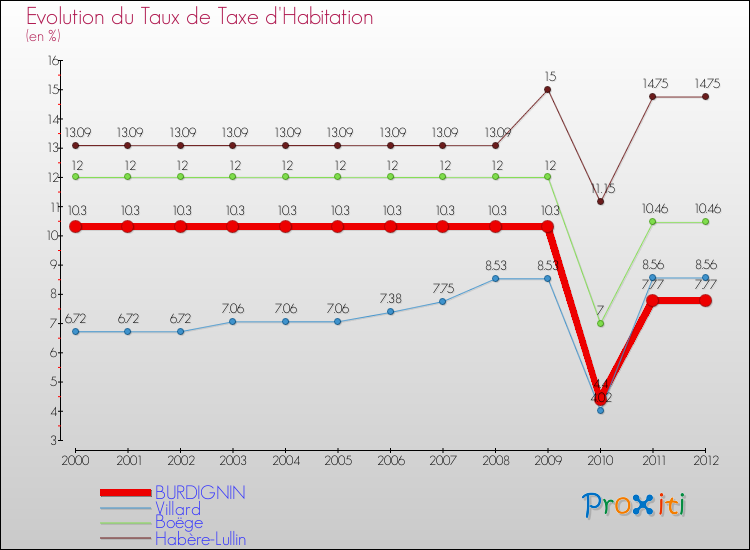 Evolution du taux de la taxe d'habitation pour BURDIGNIN et les communes proches Comparaison des taux de la taxe d'habitation pour BURDIGNIN et les communes voisines