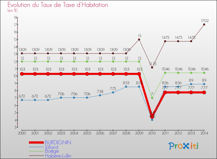 Evolution du taux de la taxe d'habitation pour BURDIGNIN et les communes proches de 2000 à 2014 Comparaison des taux de la taxe d'habitation pour BURDIGNIN et les communes voisines de 2000 à 2014