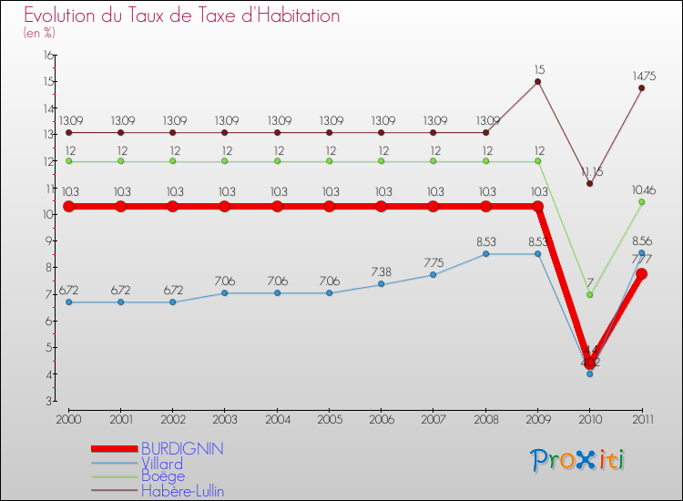 Evolution du taux de la taxe d'habitation pour BURDIGNIN et les communes proches Comparaison des taux de la taxe d'habitation pour BURDIGNIN et les communes voisines