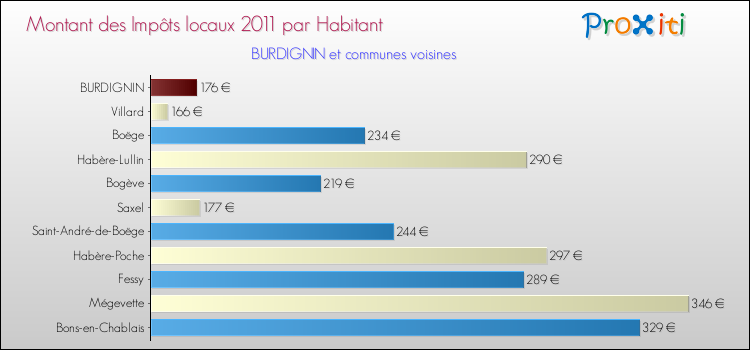 Montant des impôts locaux par Habitant pour BURDIGNIN et les communes proches Comparaison des impôts locaux par habitant pour BURDIGNIN et les communes voisines
