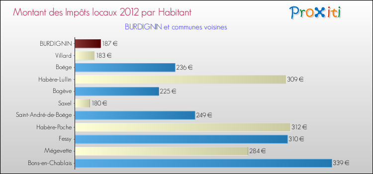 Montant des impôts locaux par Habitant pour BURDIGNIN et les communes proches Comparaison des impôts locaux par habitant pour BURDIGNIN et les communes voisines
