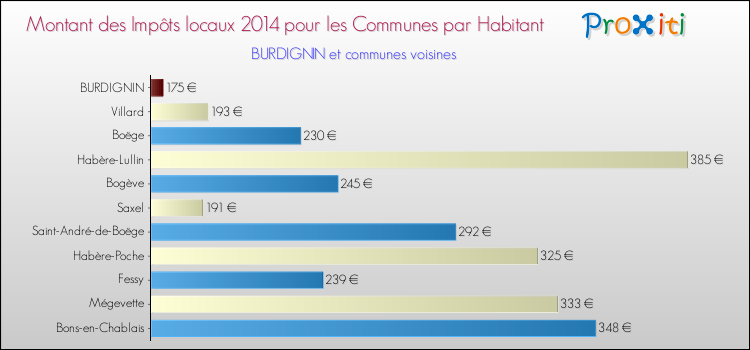 Montant des impôts locaux par Habitant pour BURDIGNIN et les communes proches en 2014 Comparaison des impôts locaux par habitant pour BURDIGNIN et les communes voisines en 2014