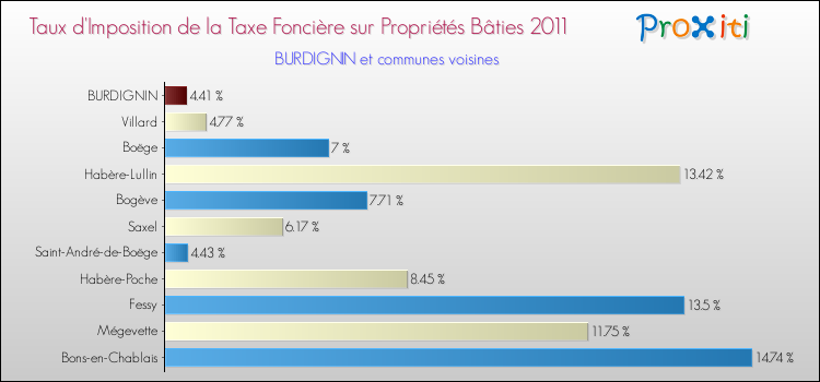 Taux d'imposition de la taxe foncière sur le bati 2011 pour BURDIGNIN et les communes proches Comparaison des taux d'imposition de la taxe foncière sur le bati 2011 pour BURDIGNIN et les communes voisines