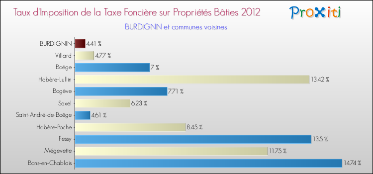 Taux d'imposition de la taxe foncière sur le bati 2012 pour BURDIGNIN et les communes proches Comparaison des taux d'imposition de la taxe foncière sur le bati 2012 pour BURDIGNIN et les communes voisines