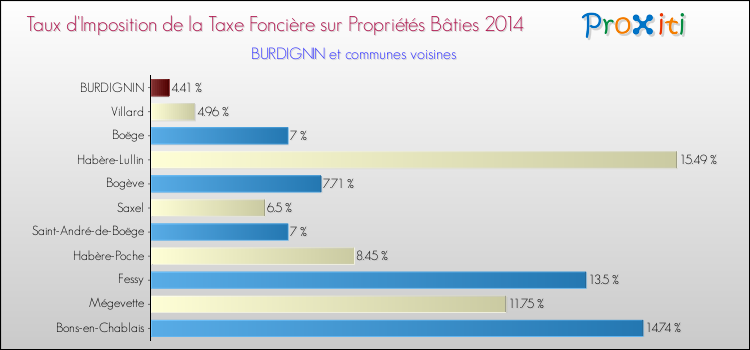 Taux d'imposition de la taxe foncière sur le bati 2014 pour BURDIGNIN et les communes proches Comparaison des taux d'imposition de la taxe foncière sur le bati 2014 pour BURDIGNIN et les communes voisines