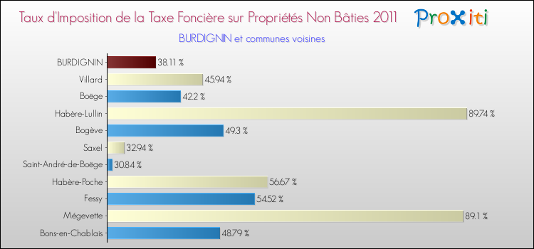 Taux d'imposition de la taxe foncière sur les immeubles et terrains non batis 2011 pour BURDIGNIN et les communes proches Comparaison des taux d'imposition de la taxe foncière sur les immeubles et terrains non batis 2011 pour BURDIGNIN et les communes voisines