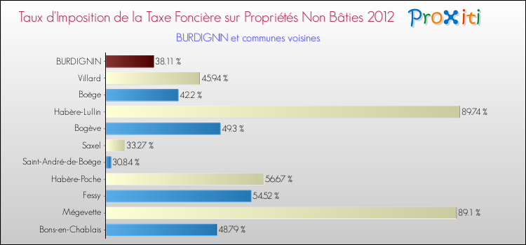 Taux d'imposition de la taxe foncière sur les immeubles et terrains non batis 2012 pour BURDIGNIN et les communes proches Comparaison des taux d'imposition de la taxe foncière sur les immeubles et terrains non batis 2012 pour BURDIGNIN et les communes voisines