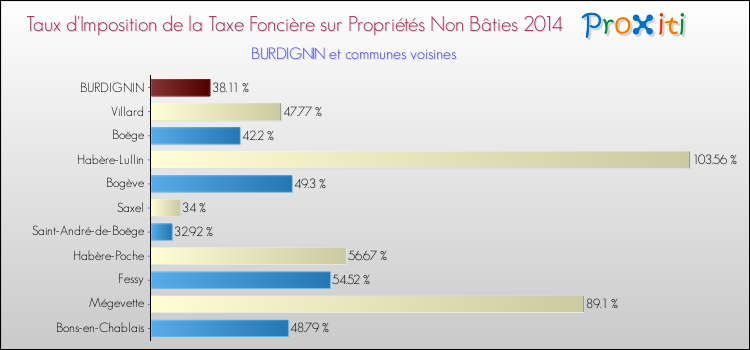 Taux d'imposition de la taxe foncière sur les immeubles et terrains non batis 2014 pour BURDIGNIN et les communes proches Comparaison des taux d'imposition de la taxe foncière sur les immeubles et terrains non batis 2014 pour BURDIGNIN et les communes voisines