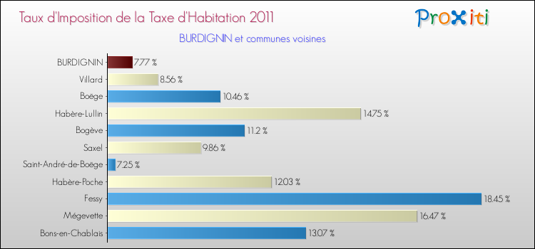 Taux d'imposition de la taxe d'habitation 2011 pour BURDIGNIN et les communes proches Comparaison des taux d'imposition de la taxe d'habitation 2011 pour BURDIGNIN et les communes voisines