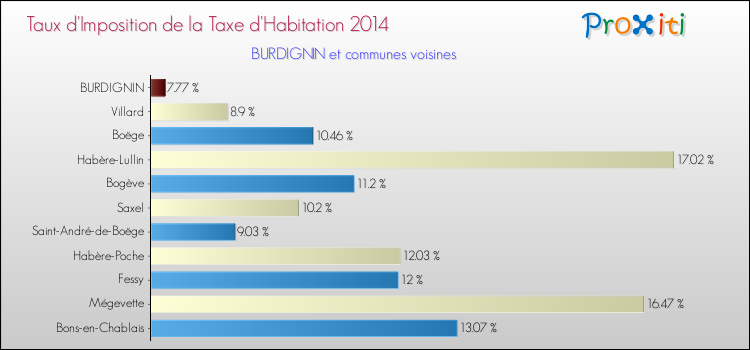 Taux d'imposition de la taxe d'habitation 2014 pour BURDIGNIN et les communes proches Comparaison des taux d'imposition de la taxe d'habitation 2014 pour BURDIGNIN et les communes voisines