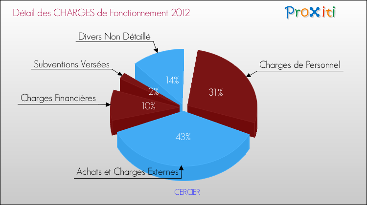 Décomposition des Charges de Fonctionnement 2012 de la commune de CERCIER Charges de Fonctionnement 2012 pour la commune de CERCIER