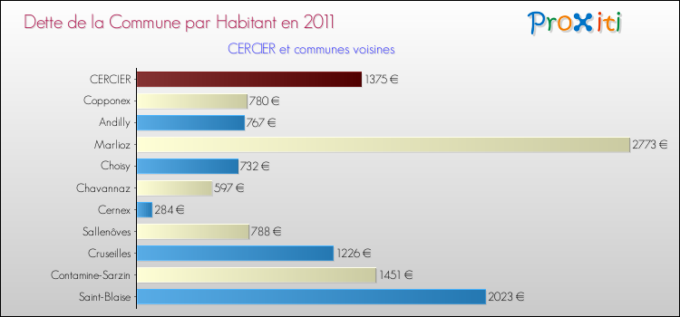 Dette par habitant de la commune en 2011 pour CERCIER et les communes proches Comparaison de la dette par habitant de la commune en 2011 pour CERCIER et les communes voisines