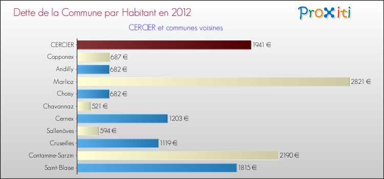 Dette par habitant de la commune en 2012 pour CERCIER et les communes proches Comparaison de la dette par habitant de la commune en 2012 pour CERCIER et les communes voisines