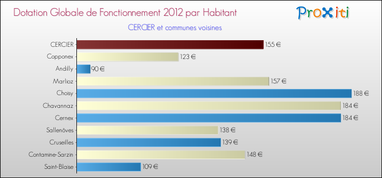 Montant des dotations globales de fonctionnement DGF par Habitant pour CERCIER et les communes proches Comparaison des des dotations globales de fonctionnement DGF par habitant pour CERCIER et les communes voisines