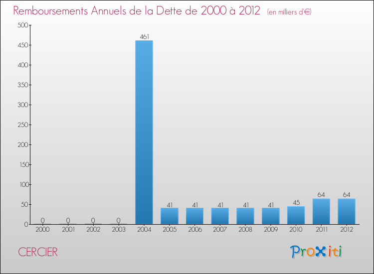 Evolution de l'annuité de la dette pour la commune de CERCIER de 2000 à 2012 Annuités de la dette pour CERCIER de 2000 à 2012