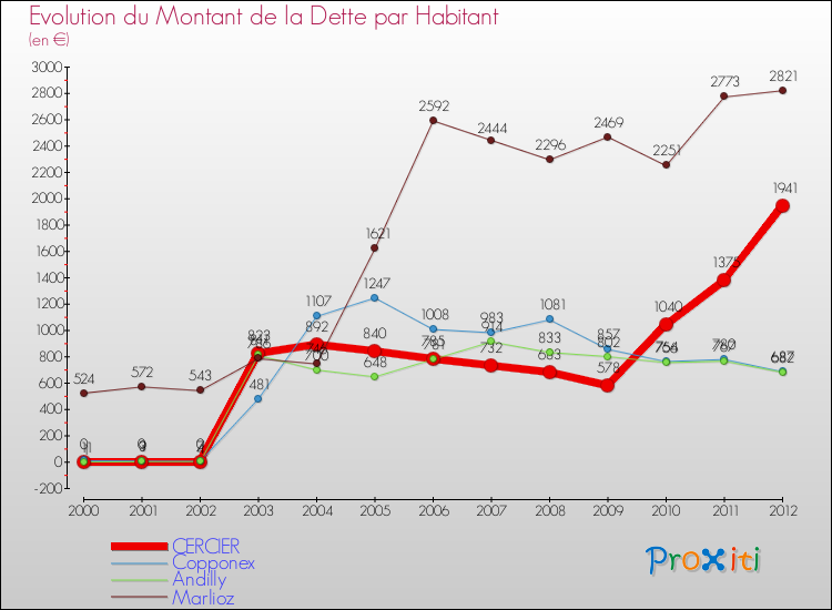 Evolution de la dette par habitant pour la commune de CERCIER et les communes proches de 2000 à 2012 Comparaison de la dette par habitant pour CERCIER et les communes voisines de 2000 à 2012