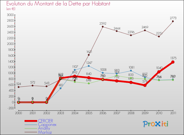 Evolution de la dette par habitant pour la commune de CERCIER et les communes proches Comparaison de la dette par habitant pour CERCIER et les communes voisines