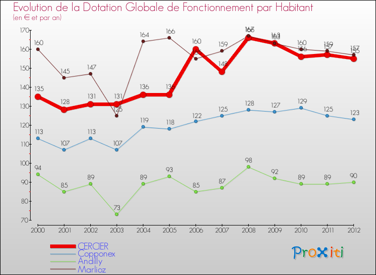 Evolution et montant de la dotation globale de fonctionnement par Habitant pour CERCIER et les communes proches Comparaison des dotations globales de fonctionnement par habitant pour CERCIER et les communes voisines