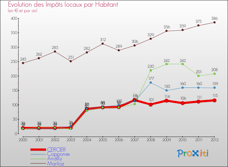Evolution et montant des impôts locaux par Habitant pour CERCIER et les communes proches Comparaison des impôts locaux par habitant pour CERCIER et les communes voisines