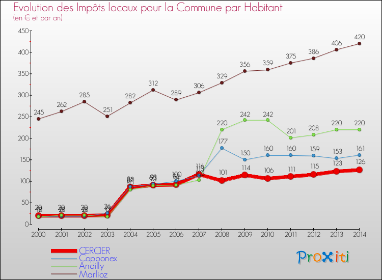Evolution et montant des impôts locaux par Habitant pour CERCIER et les communes proches de 2000 à 2014 Comparaison des impôts locaux par habitant pour CERCIER et les communes voisines de 2000 à 2014