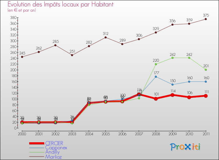 Evolution et montant des impôts locaux par Habitant pour CERCIER et les communes proches Comparaison des impôts locaux par habitant pour CERCIER et les communes voisines