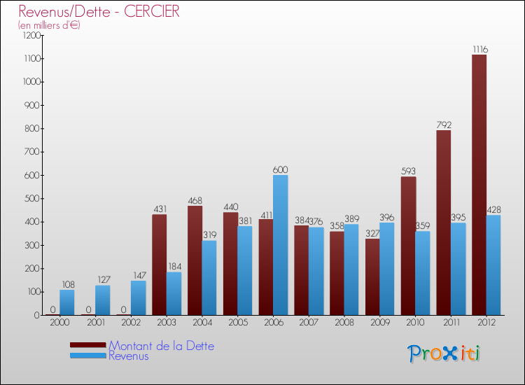 Evolution comparée de la dette et des revenus pour la commune de CERCIER de 2000 à 2012 Comparaison de la dette et des revenus pour CERCIER de 2000 à 2012