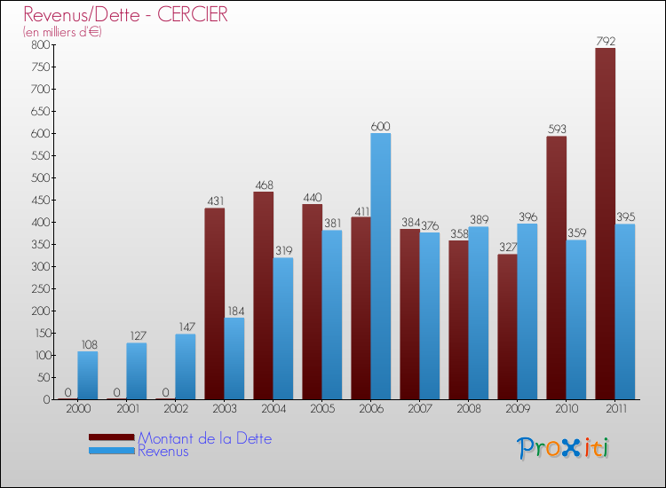 Evolution comparée de la dette et des revenus pour la commune de CERCIER de 2000 à 2011 Comparaison de la dette et des revenus pour CERCIER de 2000 à 2011