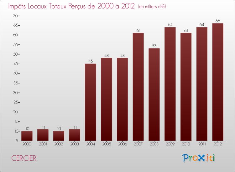 Evolution des Impôts Locaux pour la commune de CERCIER de 2000 à 2012 Evolution des Impôts Locaux pour CERCIER de 2000 à 2012