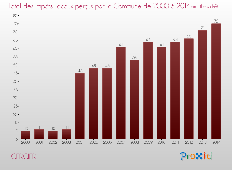 Evolution des Impôts Locaux pour la commune de CERCIER de 2000 à 2014 Evolution des Impôts Locaux pour CERCIER de 2000 à 2014