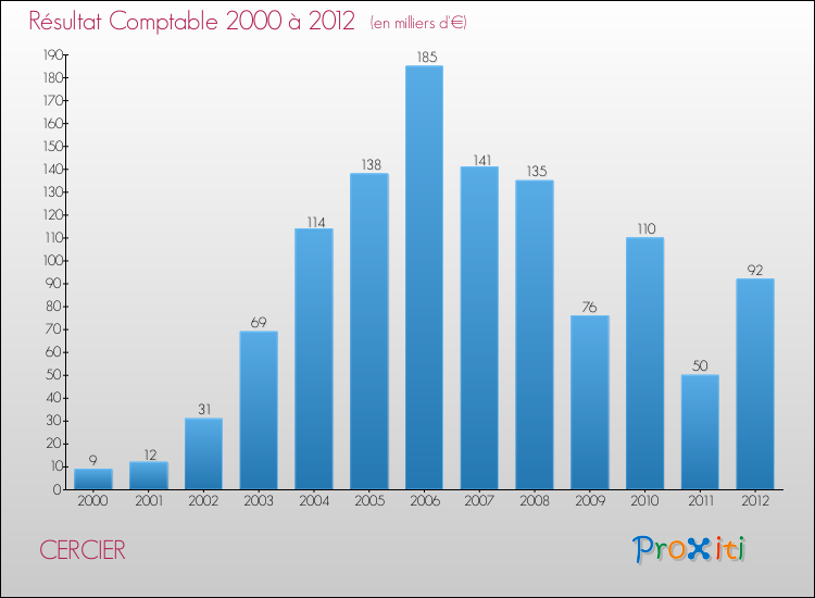 Evolution du résultat comptable pour la commune de CERCIER de 2000 à 2012 Evolution du résultat comptable pour CERCIER de 2000 à 2012